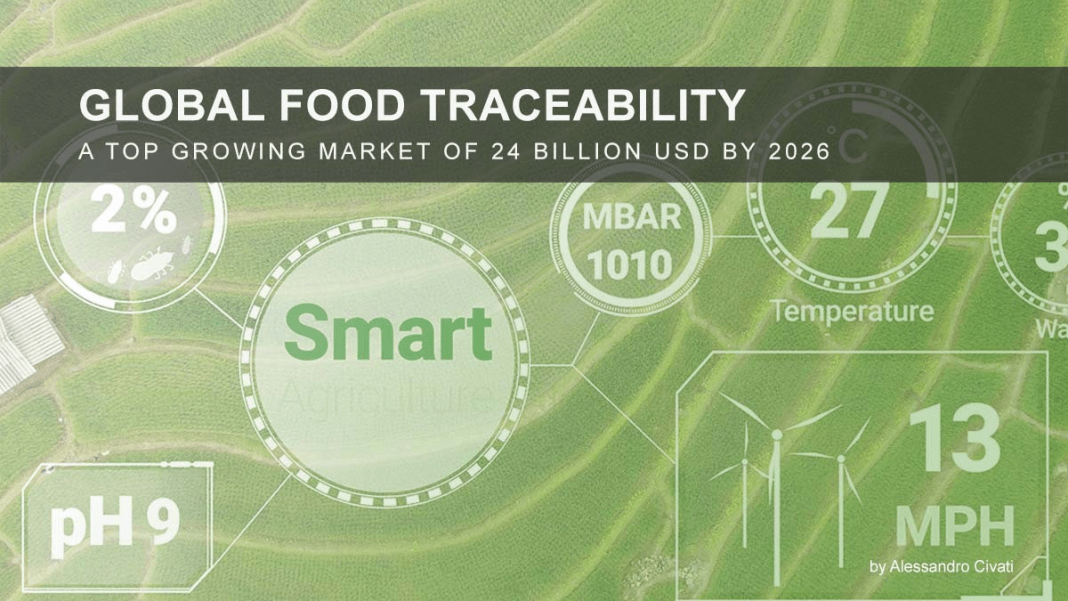 Global Food Traceability